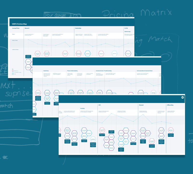 Excerpts from the VWFS journey map against a blue background