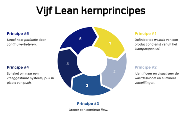 What are the five Lean principles?