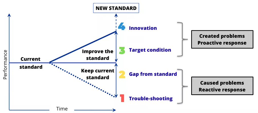 Die vier Arten von Problemen nach Art Smalley