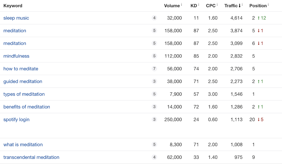 Headspace Content Marketing How to Generate 722,000 Users