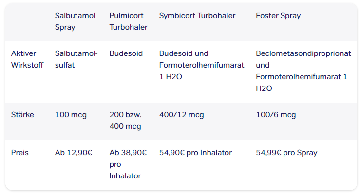 Salbutamol Spray Wie Lange Haltbar Nach Anbruch www.gokapsel.de