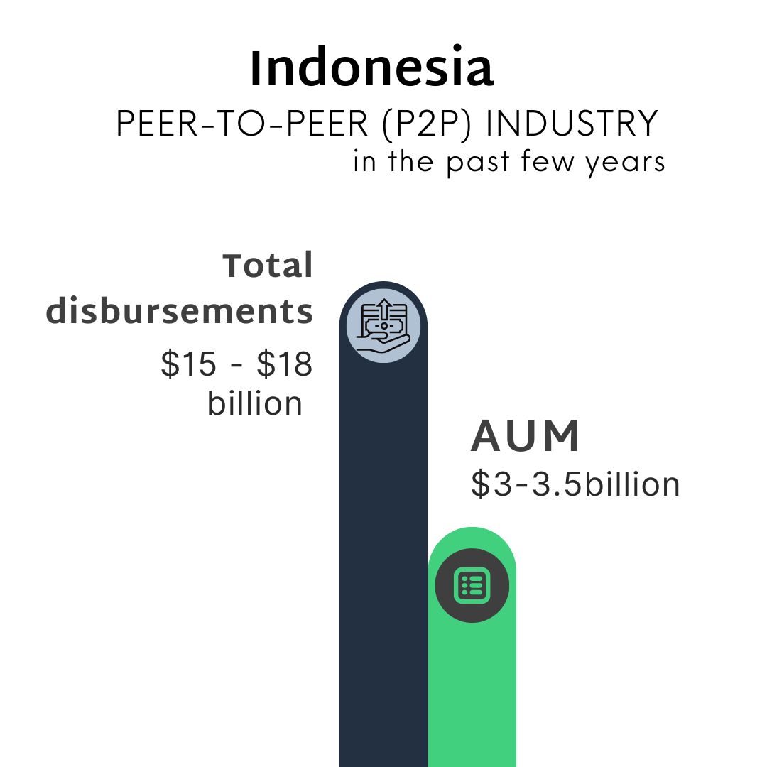 Risiko P2P lending Indonesia 2024