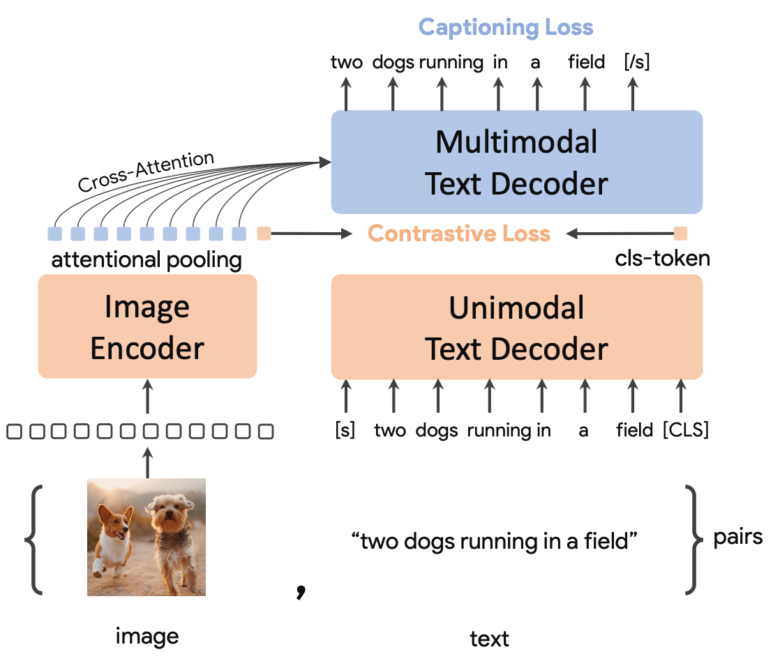 Text decoder. Contrastive loss. multimodal text. contrastive loss function. формула расчета метрики contrastive language–image pretraining.