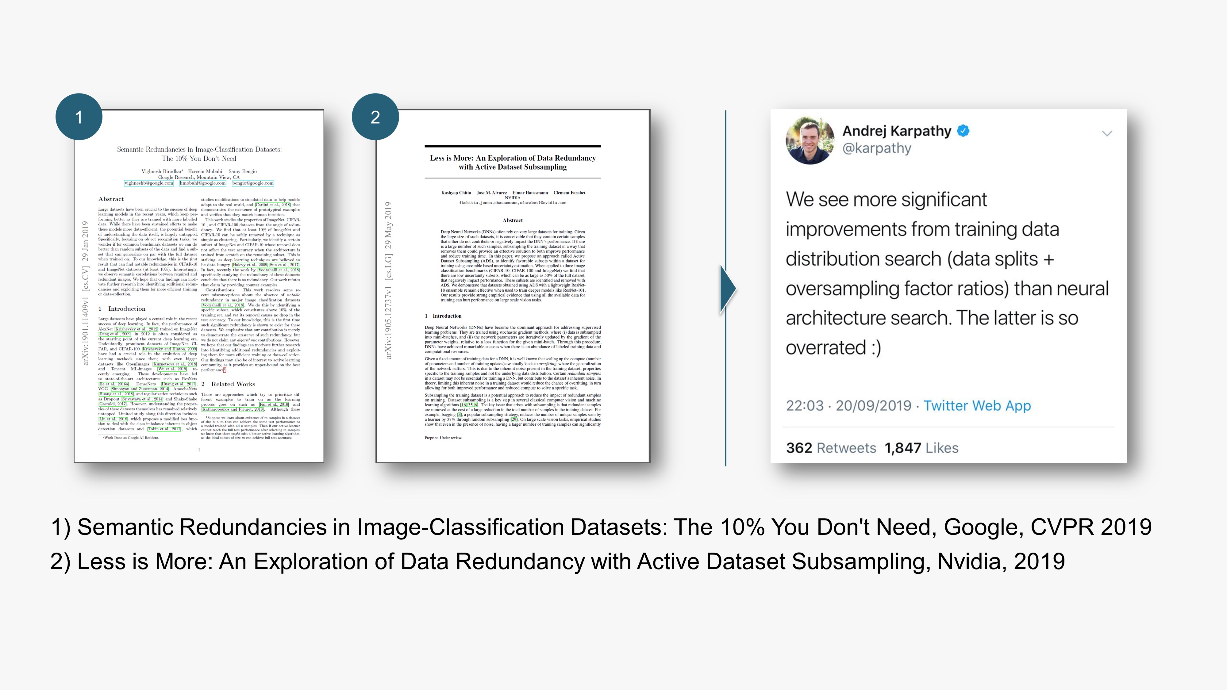 Research papers
1) The 10% you don't need, Google, CVPR 2019
2) Less is More: An exploration of data redundancy with active data subsampling
Tweet from Andrej Karpathy:
"We see more significant improvements from training data distribution search (data splits + oversampling factor ratios) than neural architecture search. The latter is so overrated :)