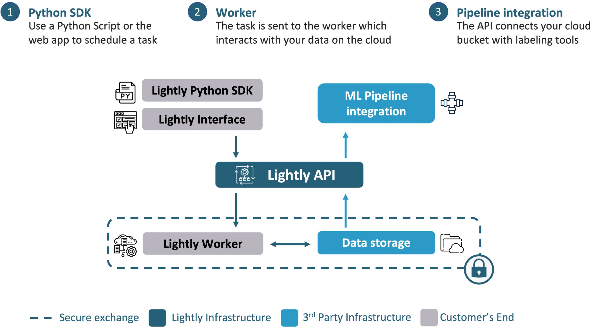 Security infrastructure of Lightly