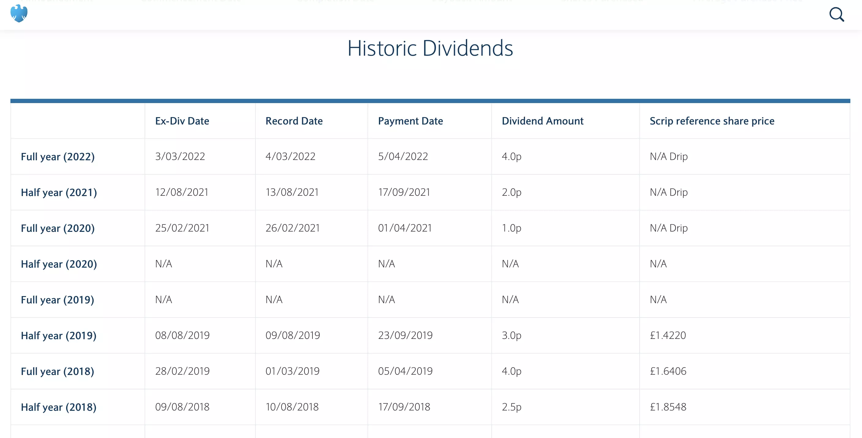 Barclays Shares Dividends