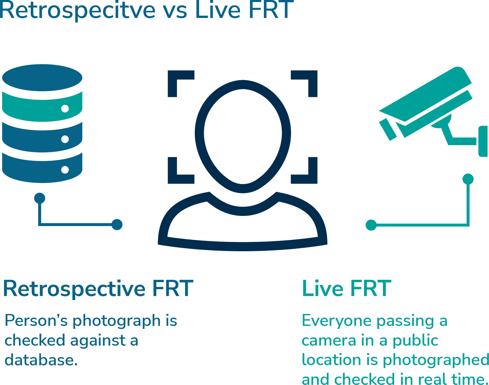 Retrospective vs Live Facial recognition technology (FRT)