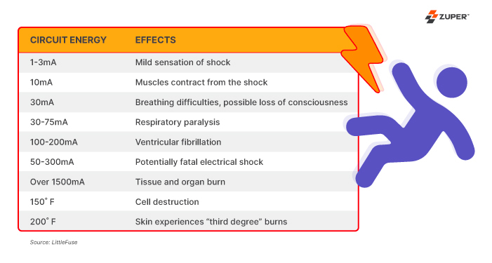 Electrical safety standards and regulatory organizations