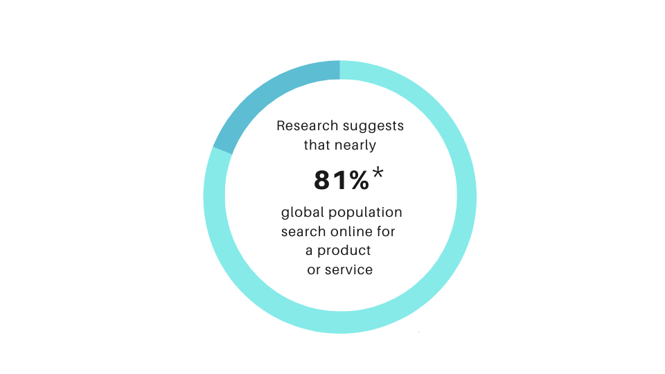 Nearly 81% of global population tends to search online for a product or service