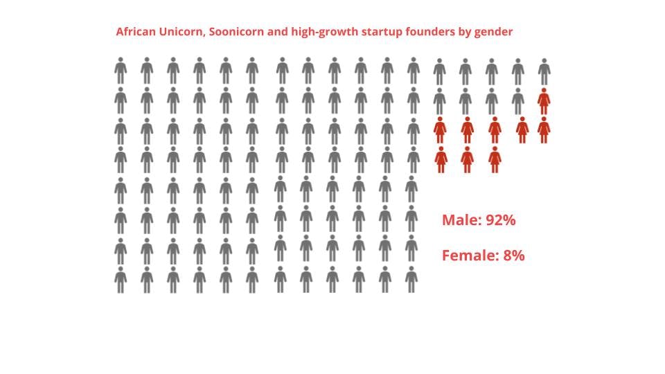Insights Into Africa's Startup Founder Ecosystem Antler