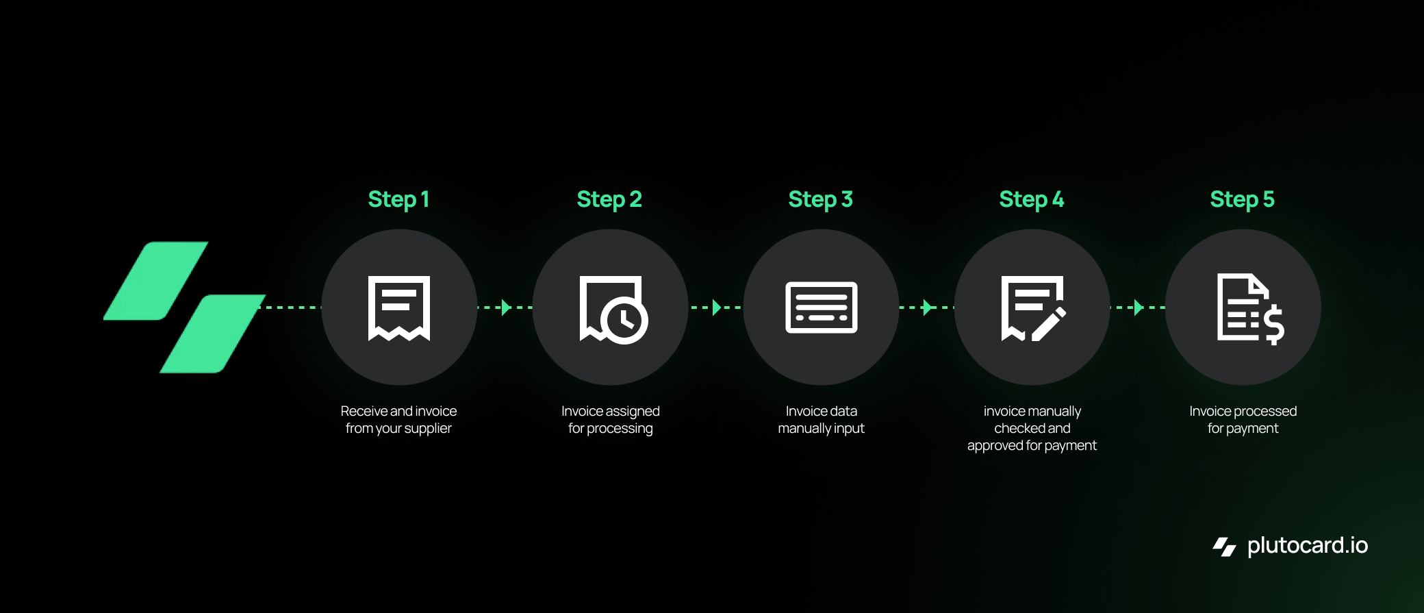 Account payable process