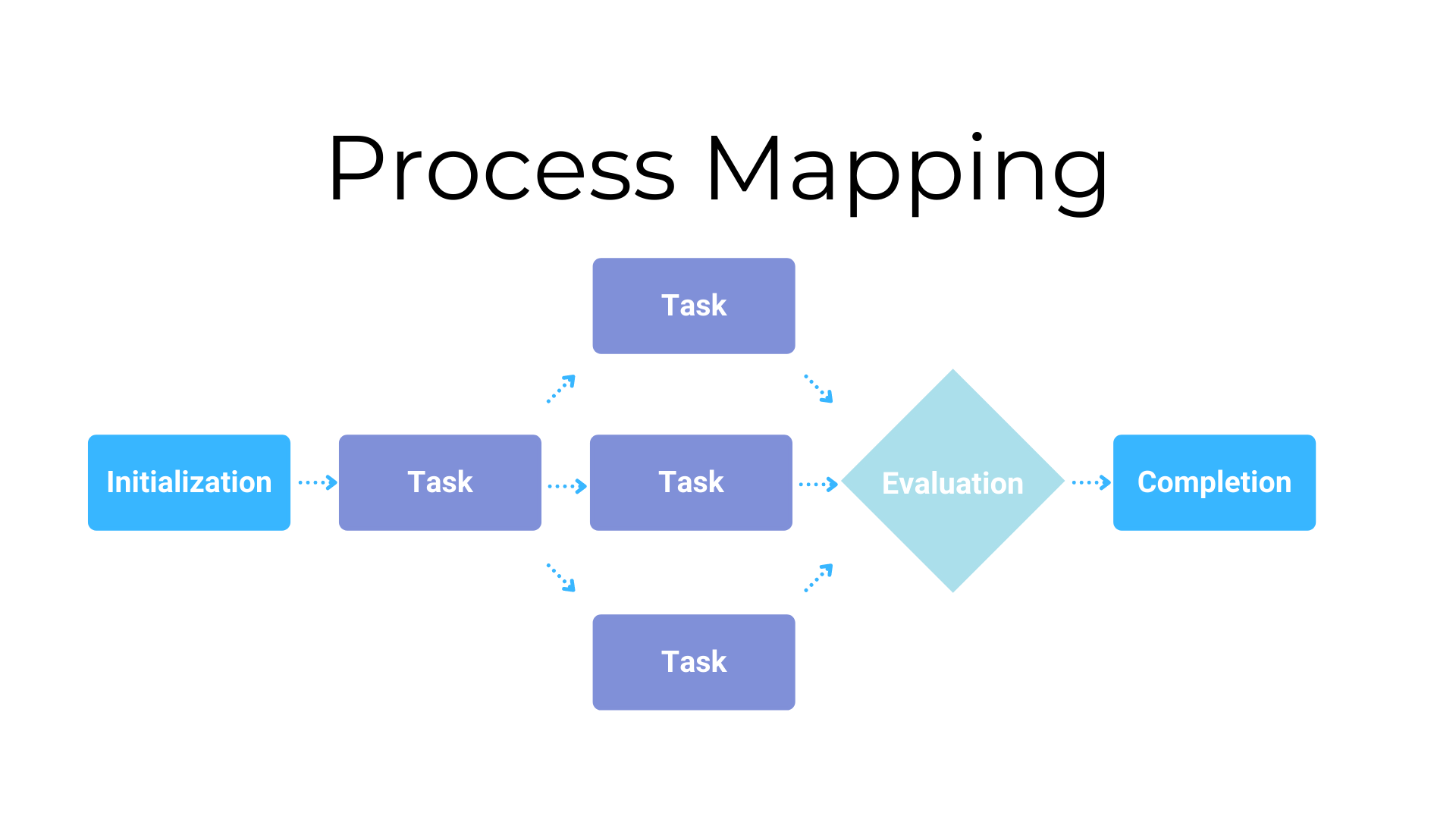 Process mapping reveals the order of operations for a specific process.