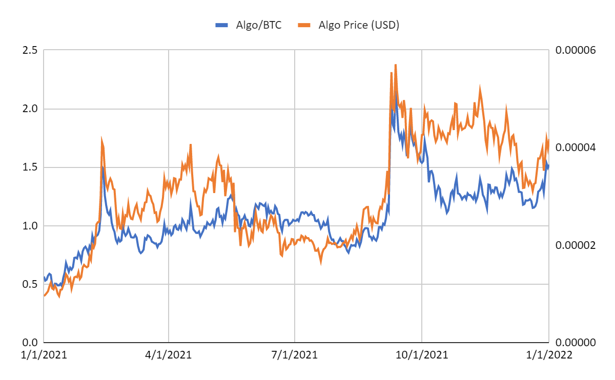 Algorithmic vesting for Early Backers
