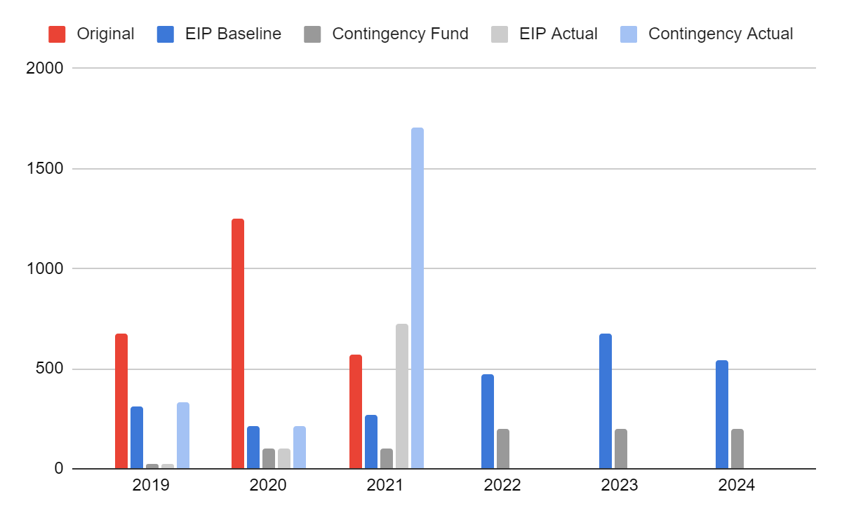 Algorithmic vesting for Early Backers
