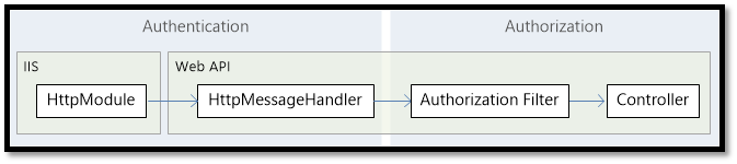 Authentication & Authorisation in API Testing