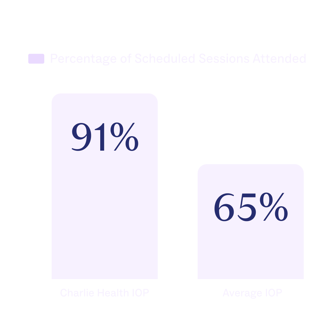 graph showing the percentage of charlie health scheduled sessions attended