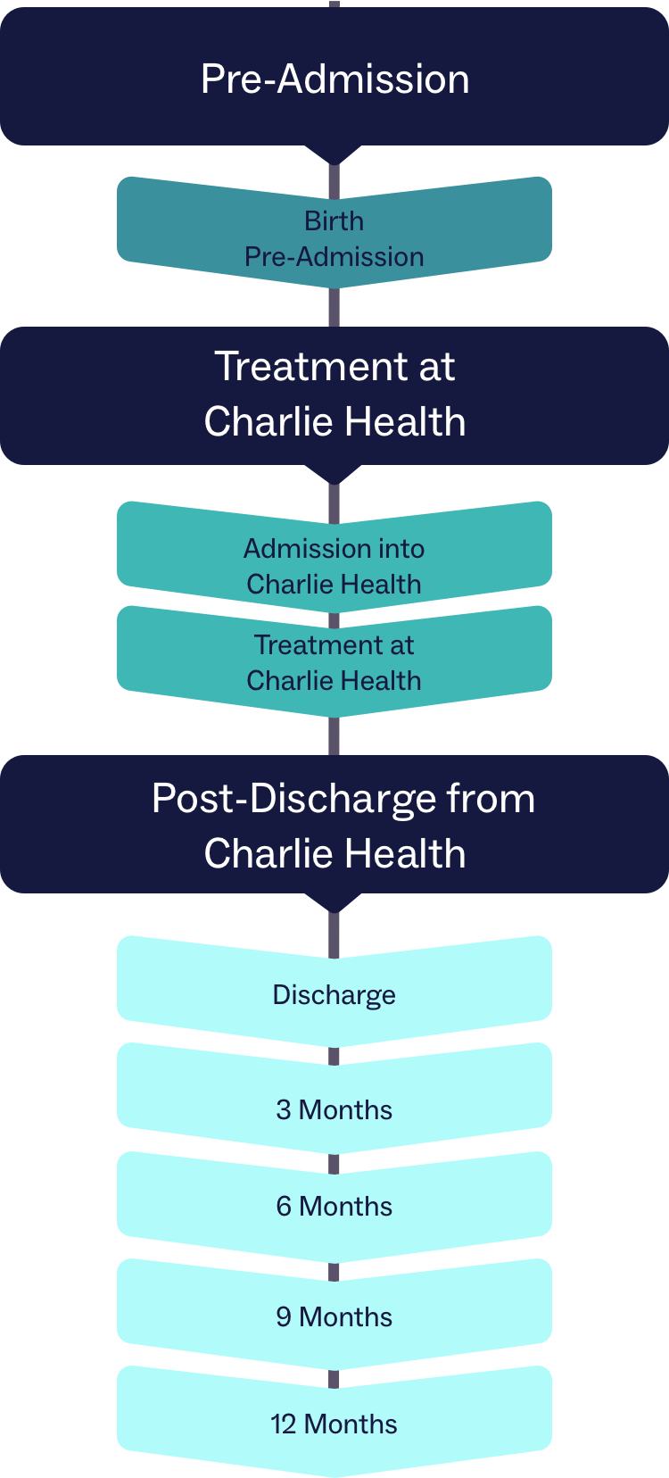 Charlie Health's timeline of data collection from birth through patient discharge.