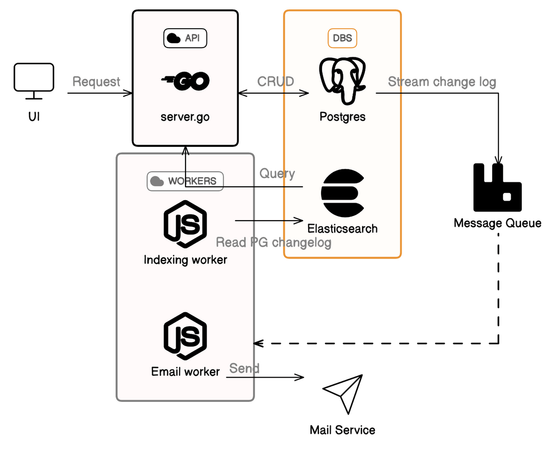 Eraser API Diagrams