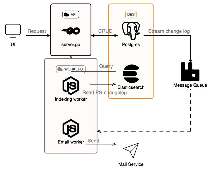 Eraser: API Diagrams