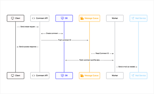 Eraser: API Diagrams