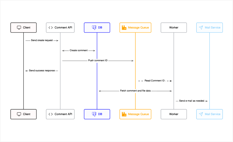 Eraser: API Diagrams