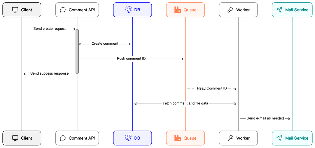 Eraser: API Diagrams