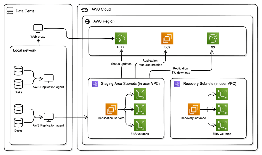 Eraser: Network Diagrams