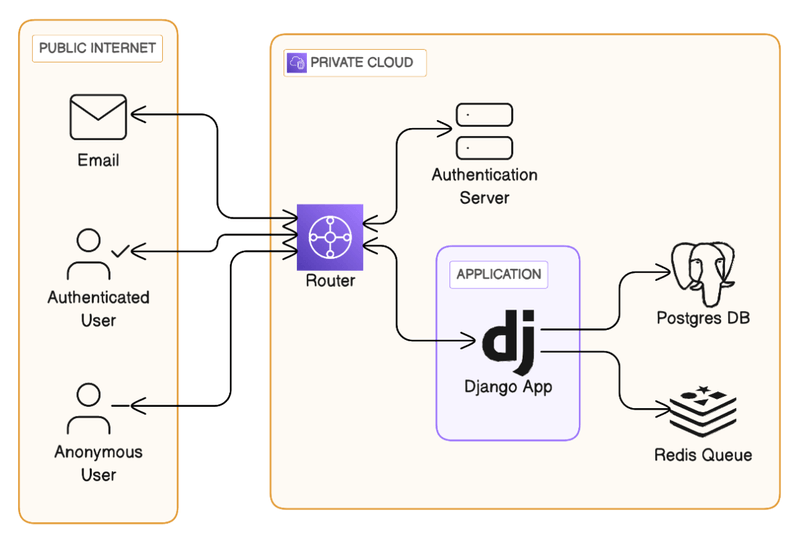 Eraser: Data Flow Diagrams