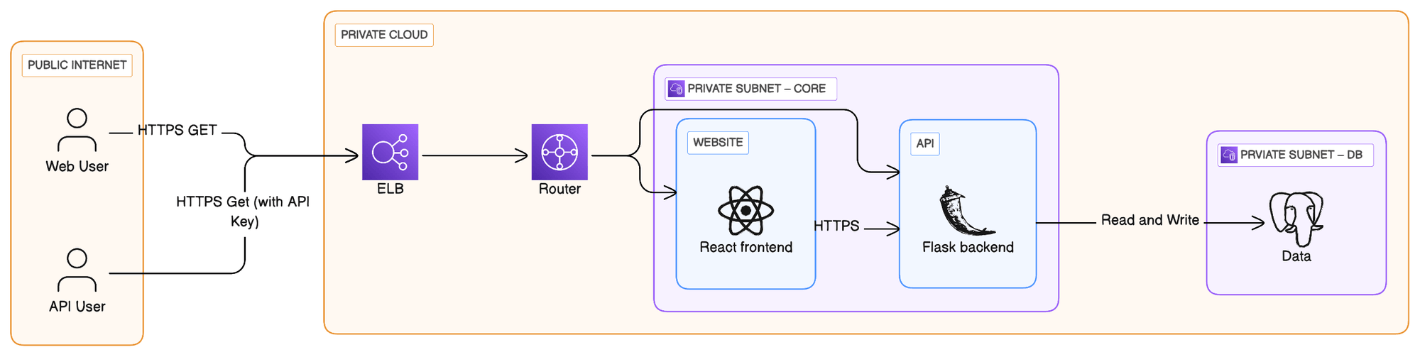 Eraser: Data Flow Diagrams