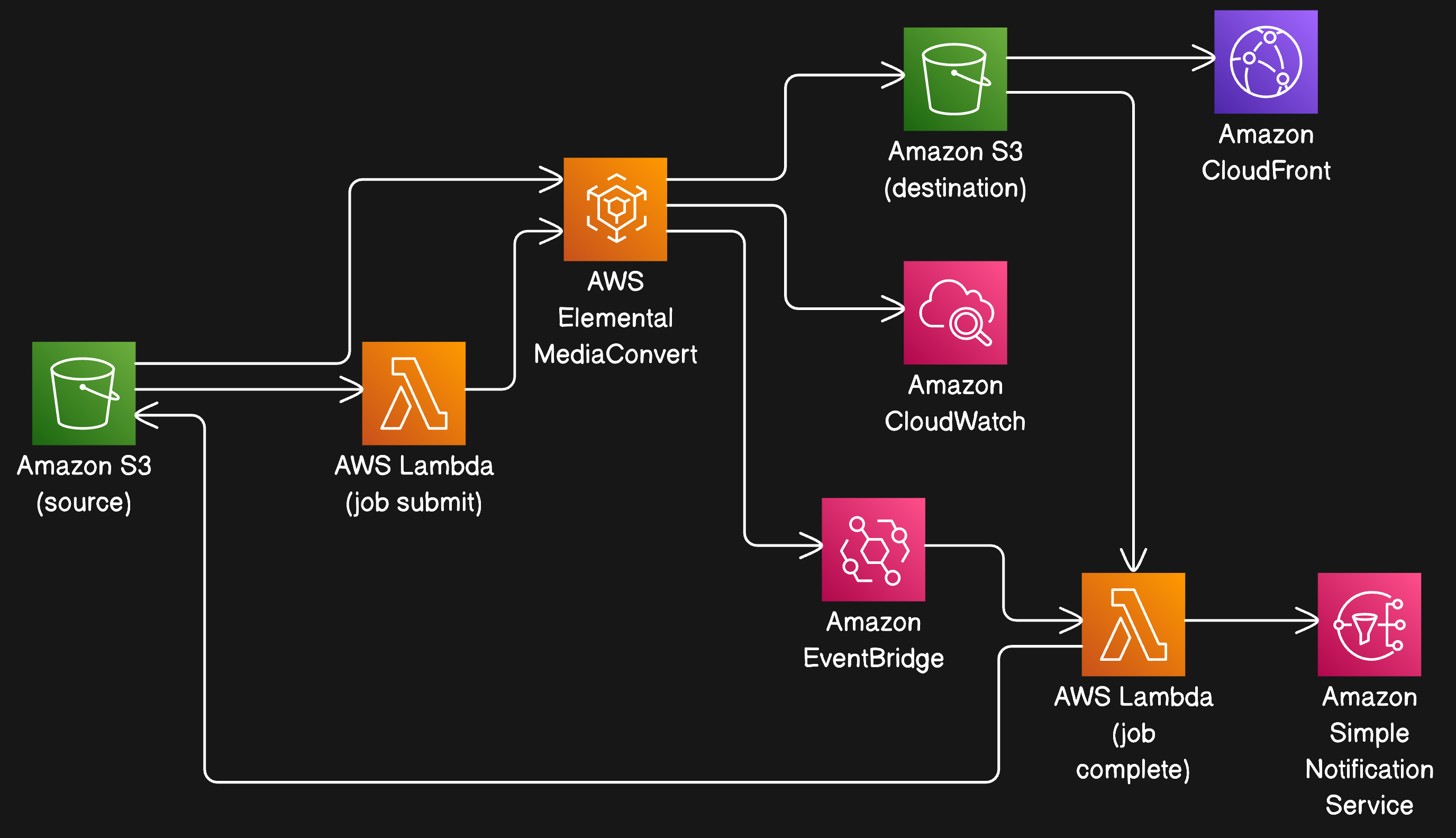 Video on Demand on AWS