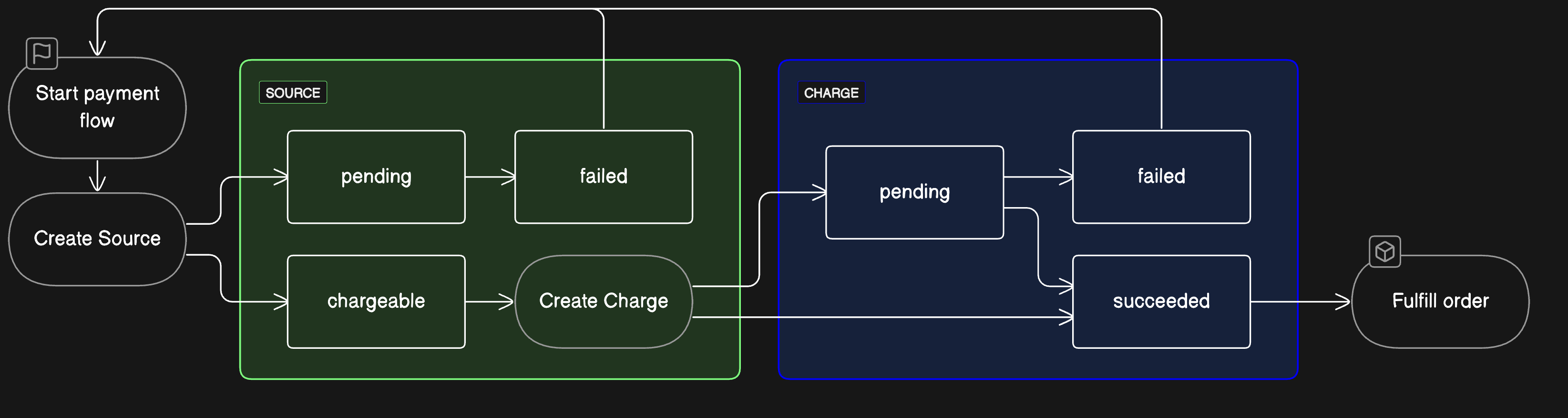 Stripe payment state machine