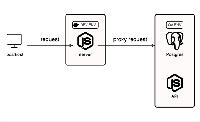 Eraser: CI CD and SDLC
