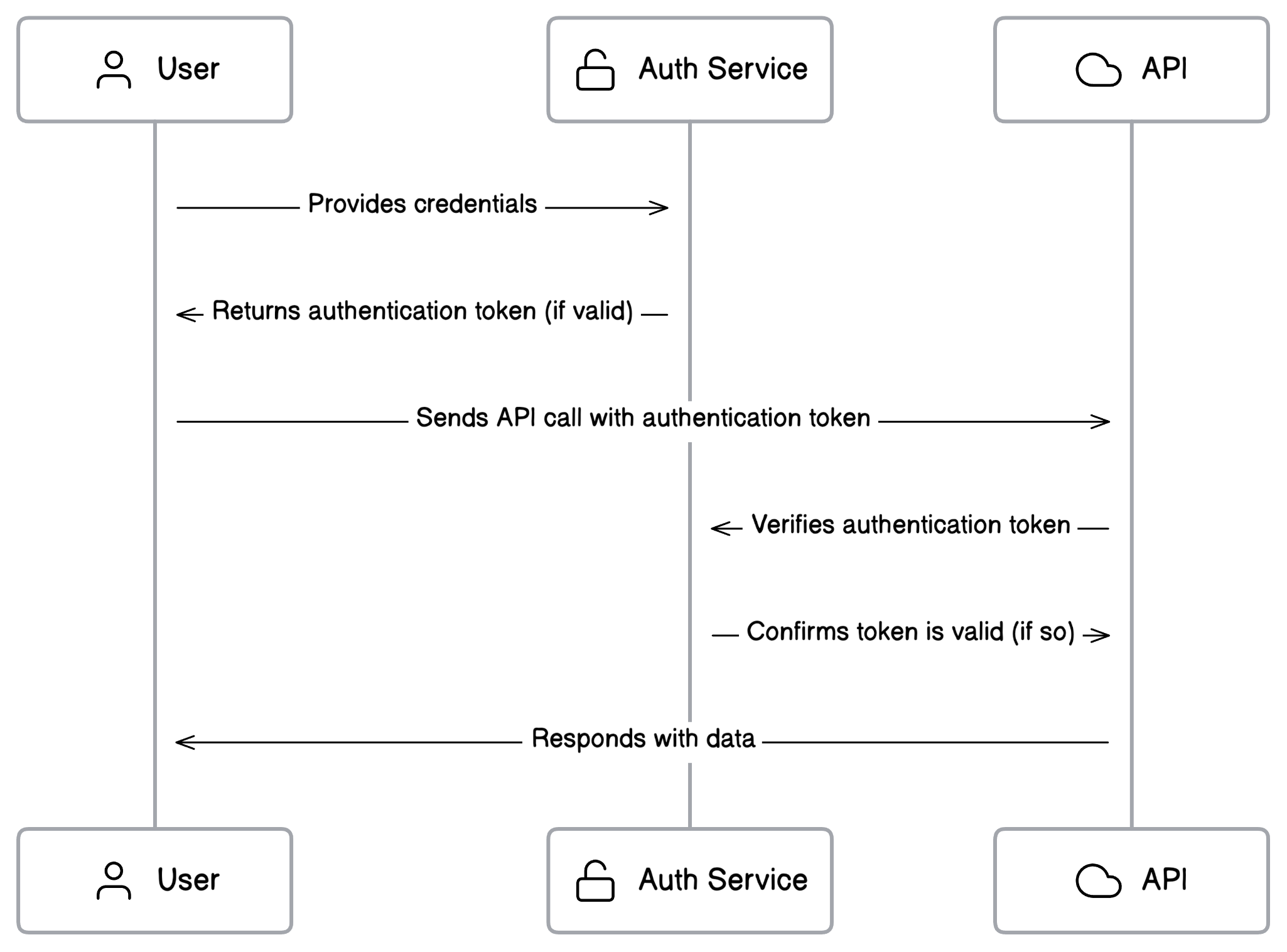 Eraser: Auth Flow Diagrams