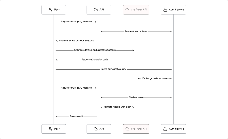 Eraser: Auth Flow Diagrams