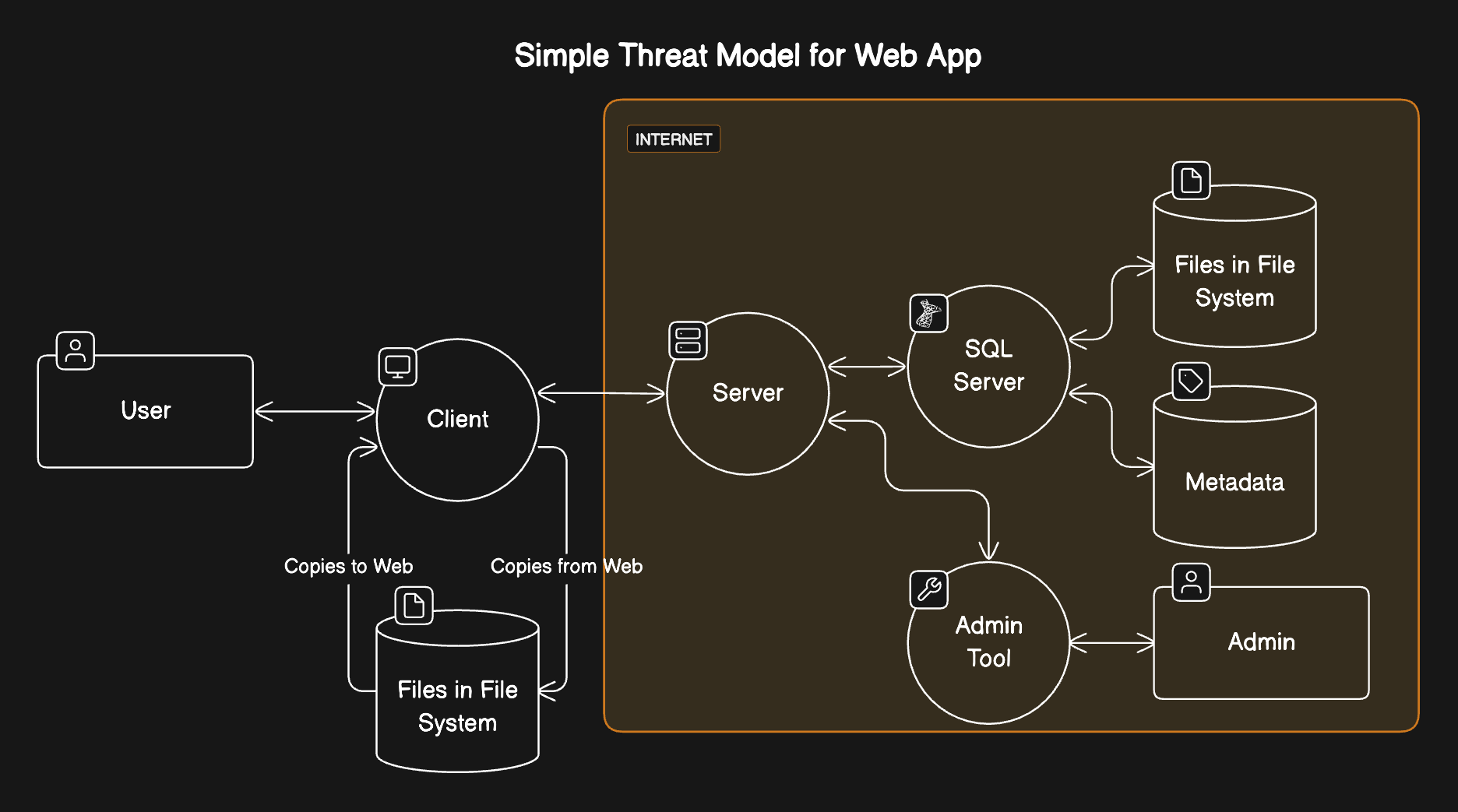 Simple threat model for web app