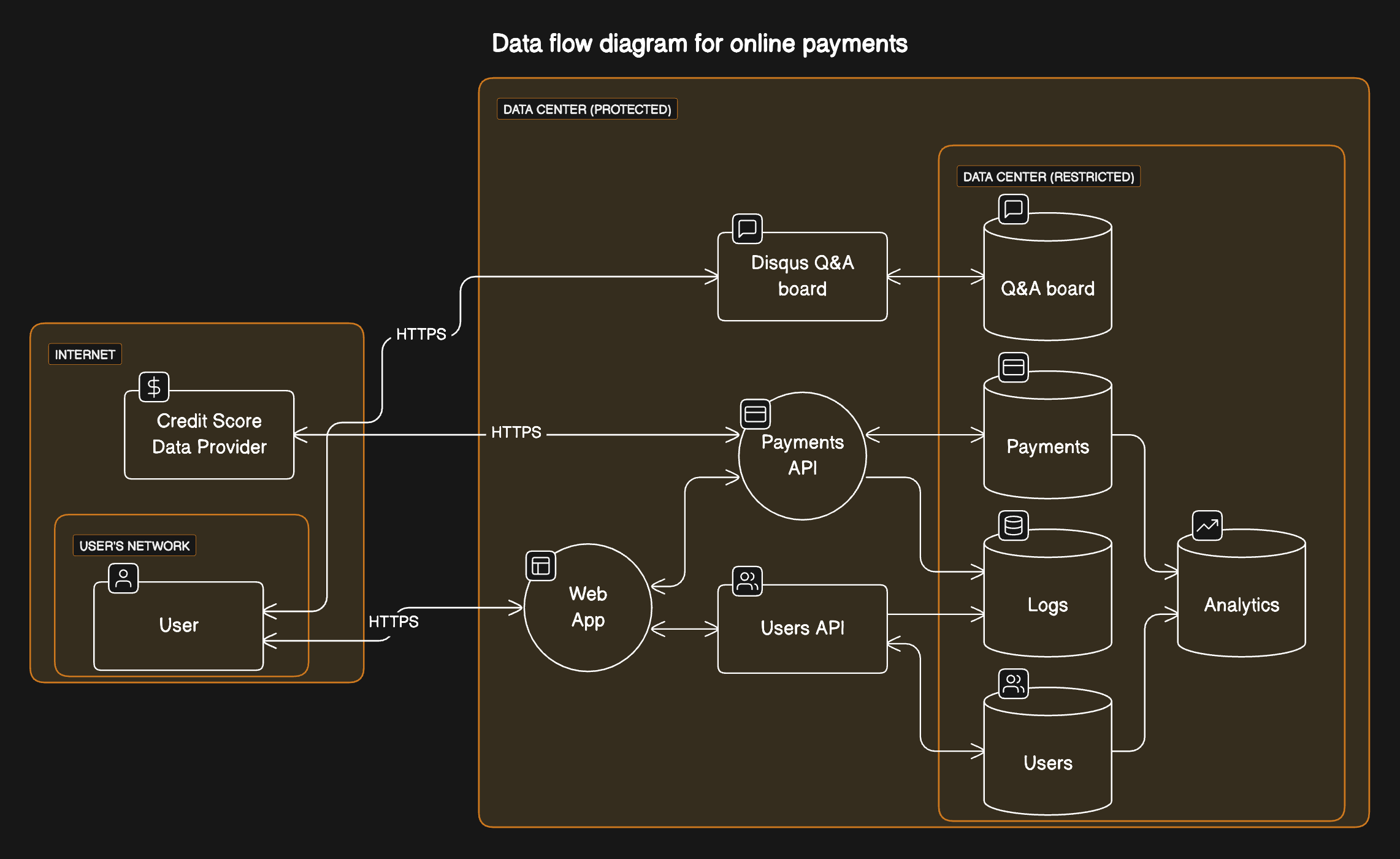 Data flow diagram for online payments