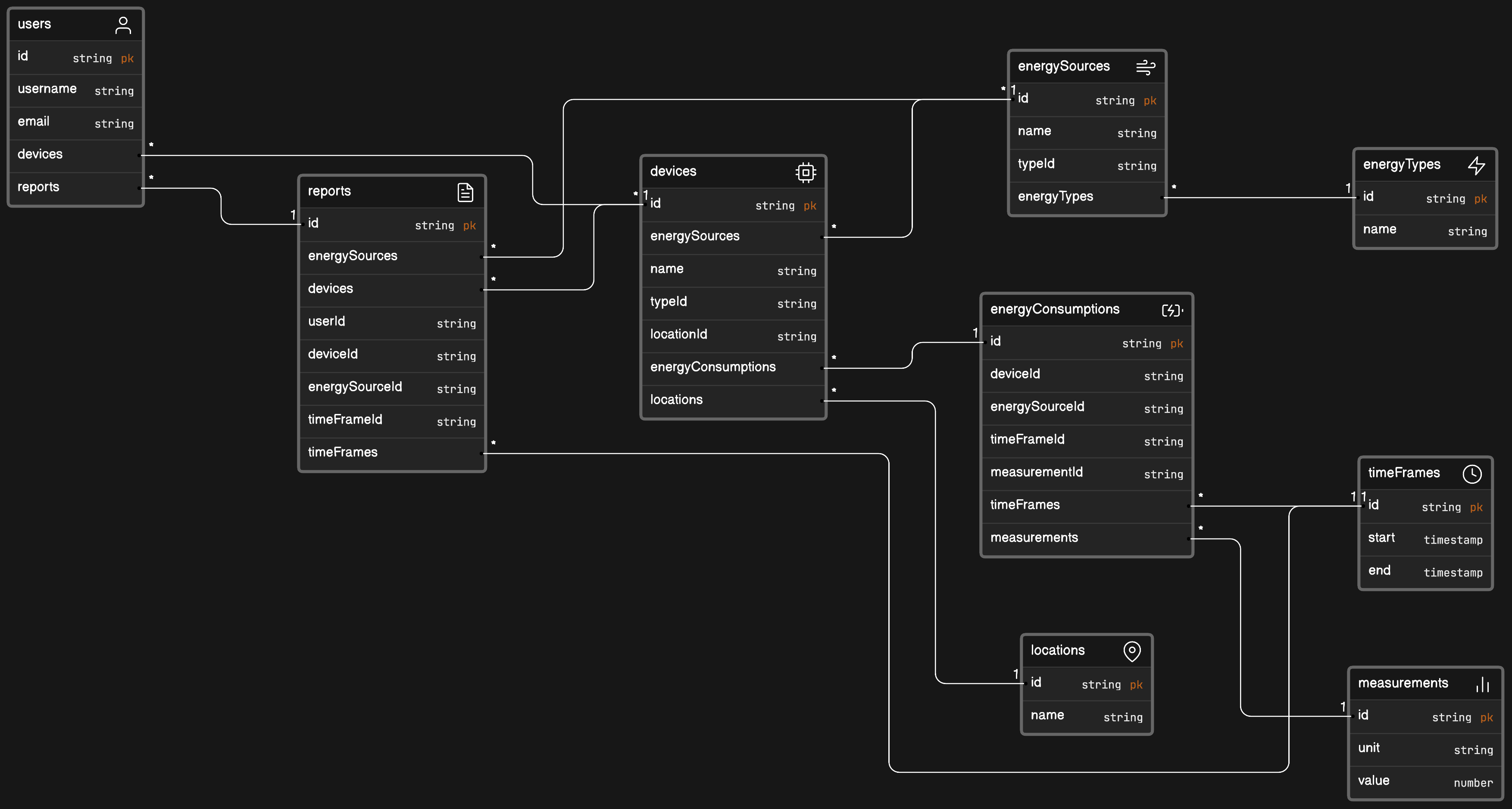 Energy tracking application data model