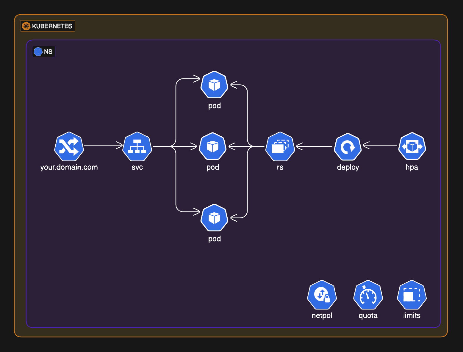 Kubernetes exposed pods with replicas