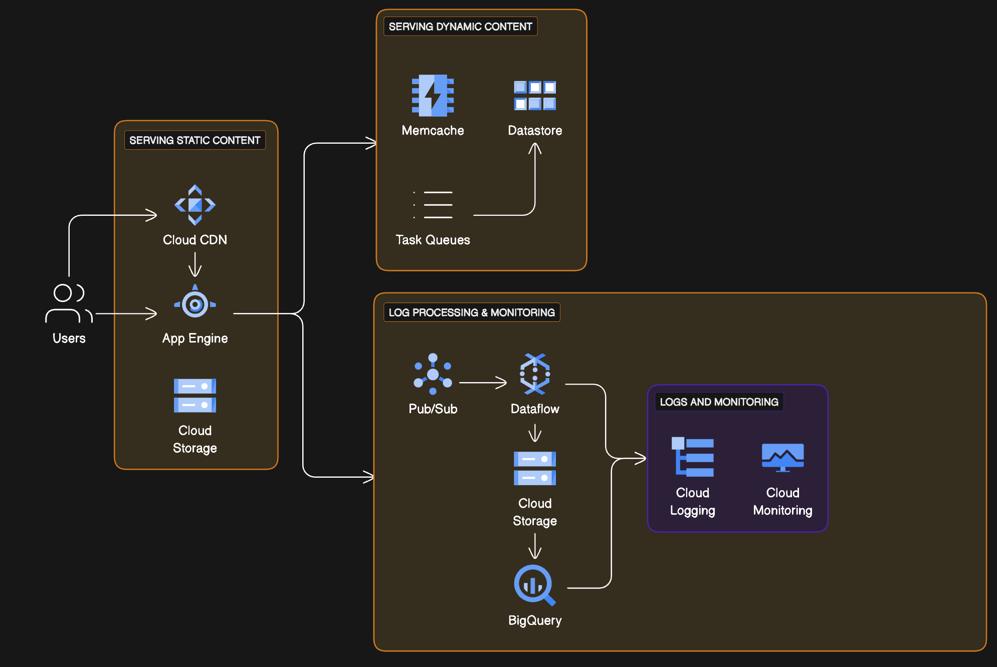 Website hosting on Google Cloud