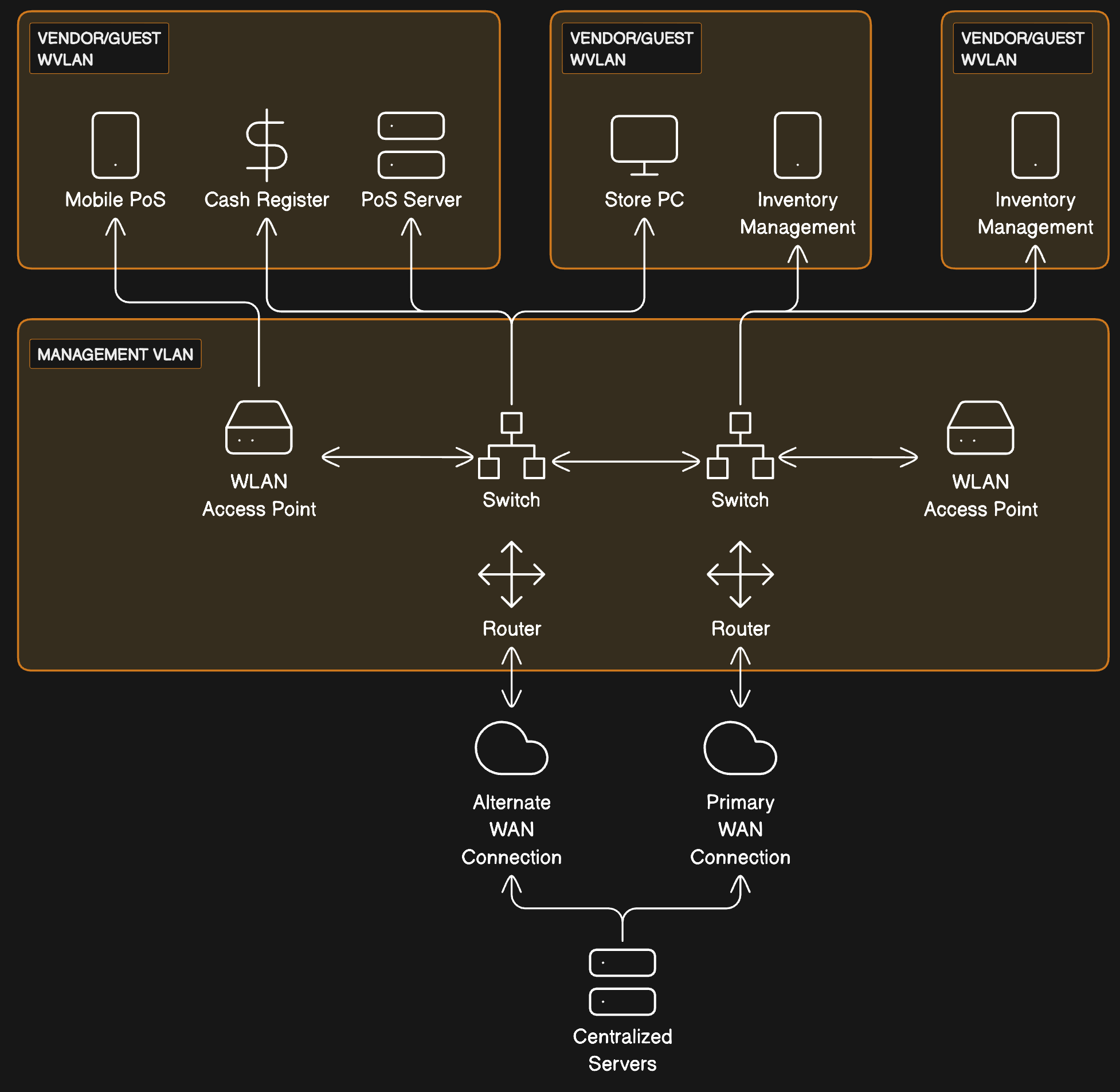 Physical network security diagram