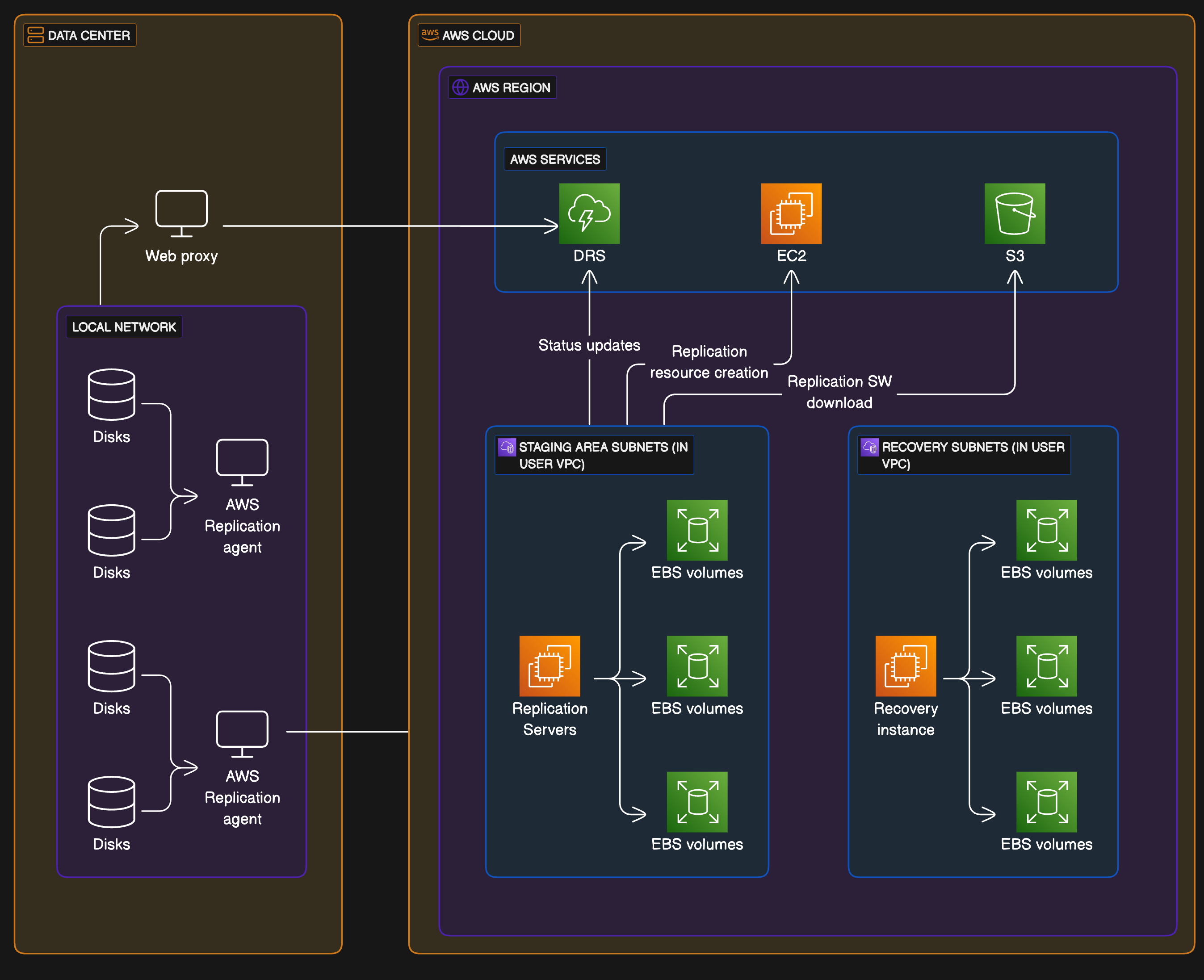 Eraser: Network Diagrams