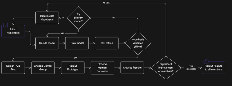 Eraser: Process Flow Diagrams