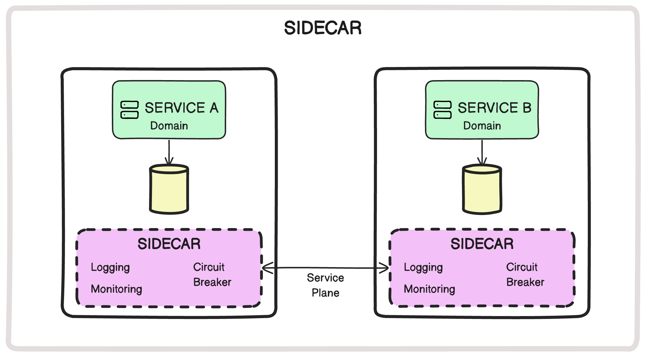 Code sharing - Decision Node