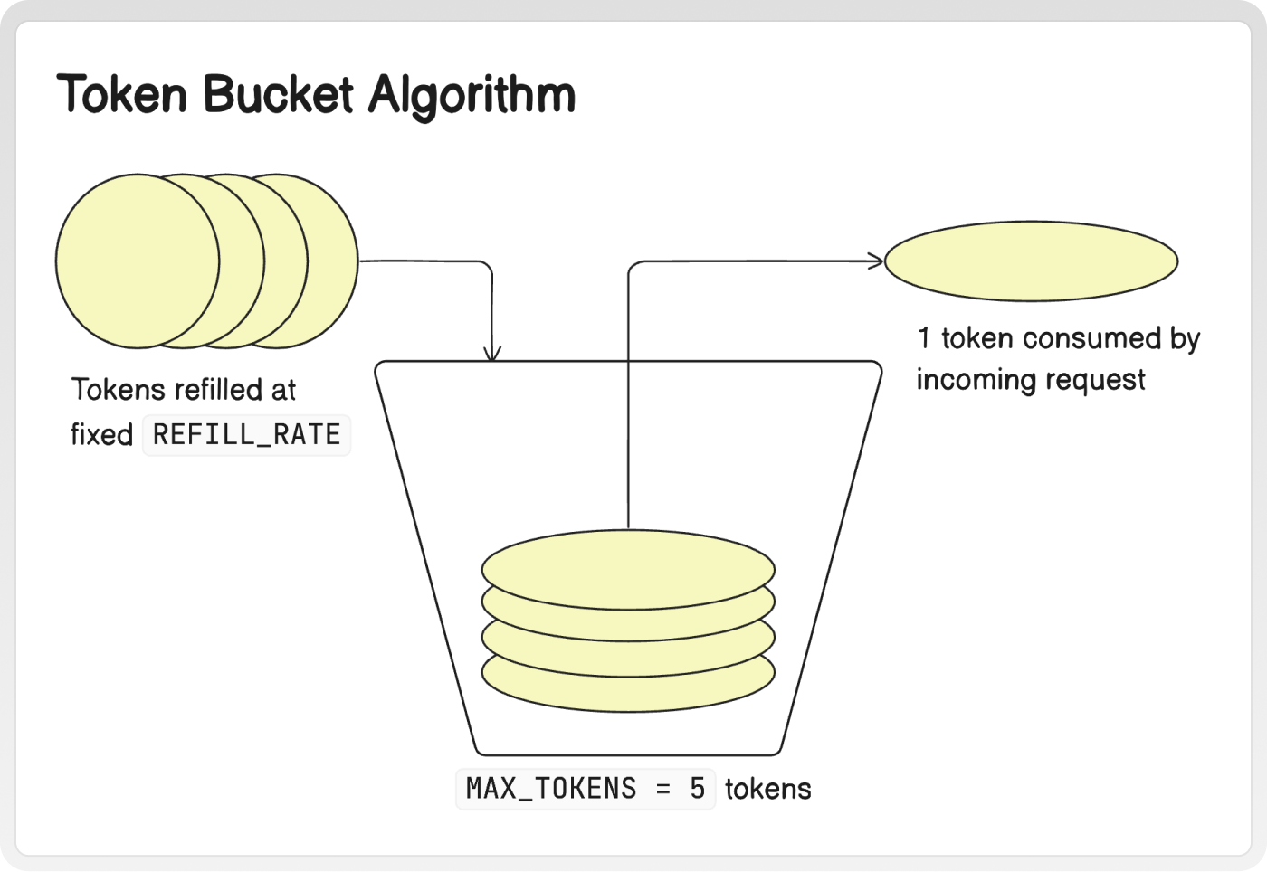 Token Bucket Algorithm for Rate Limiting