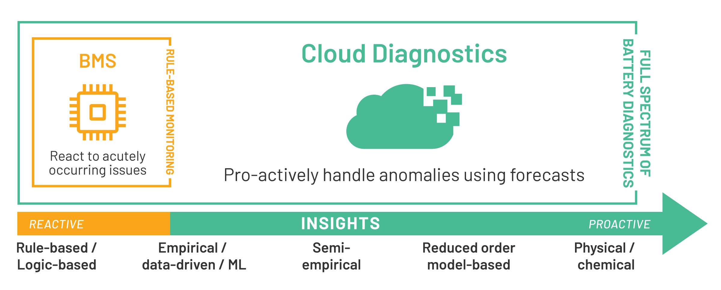 Blog Battery Management Systems and Predictive Analytics Overview