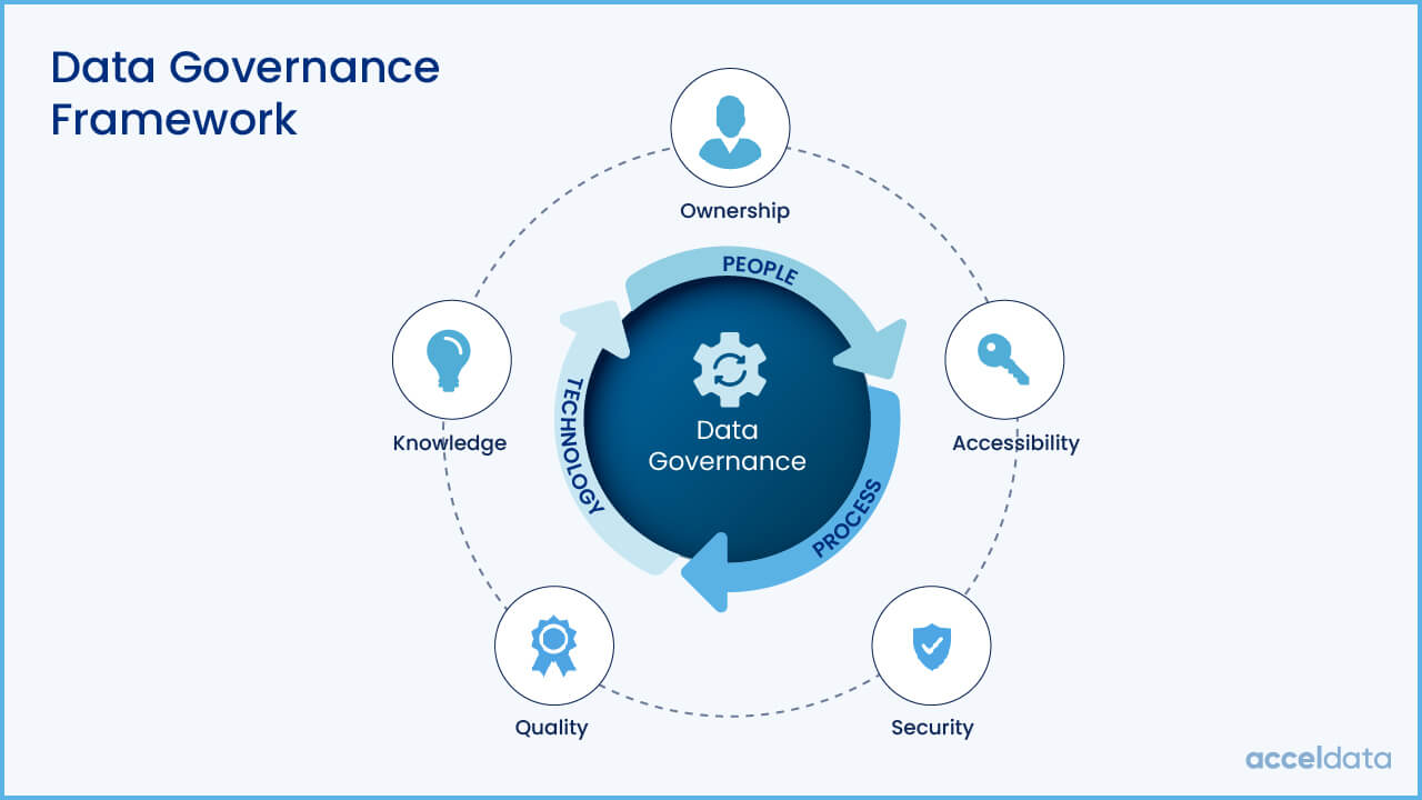 Understanding Data Governance