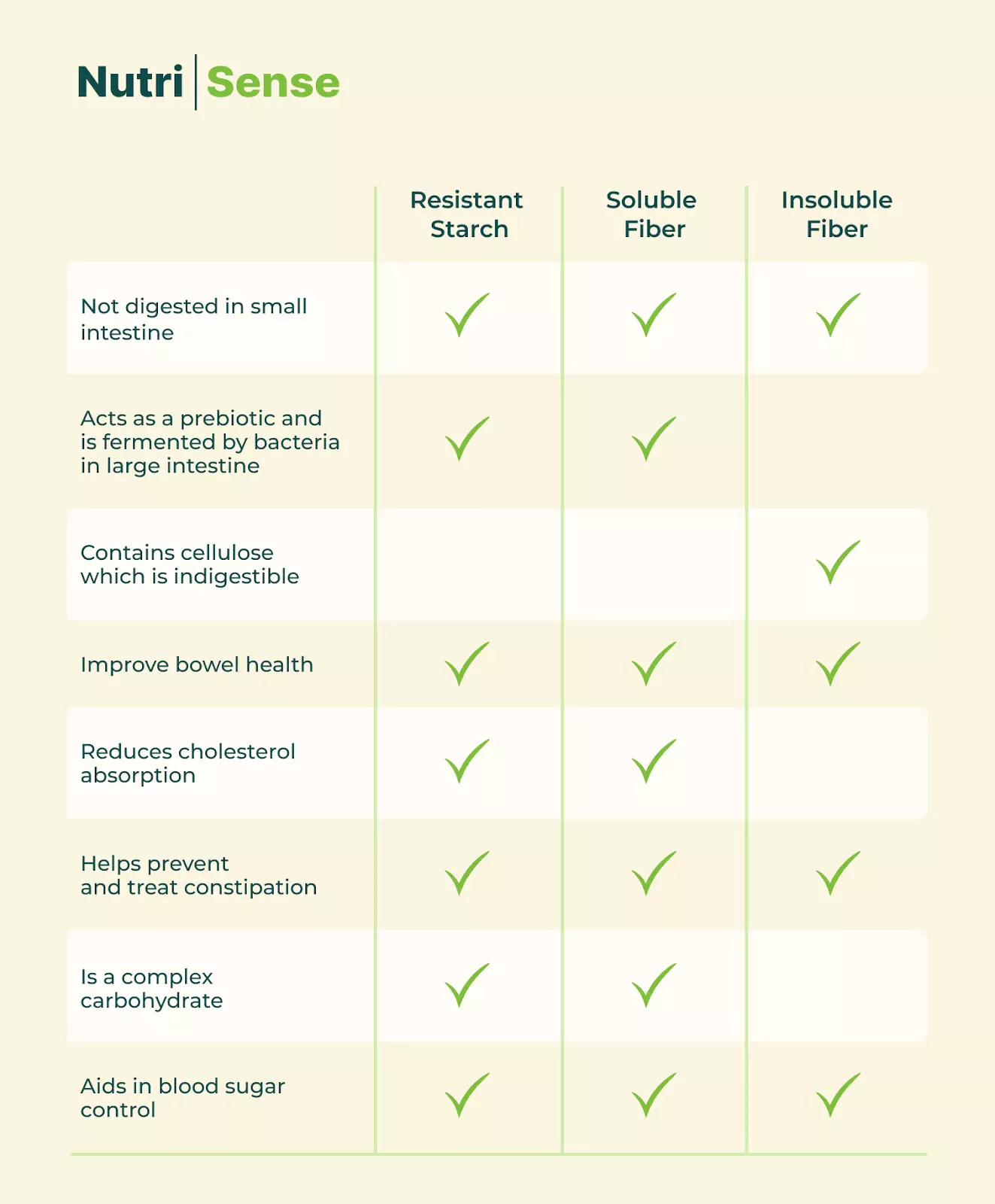 a table comparing resistant starch, soluble fiber, insoluble fiber