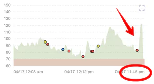 a blood glucose levels chart after eating late