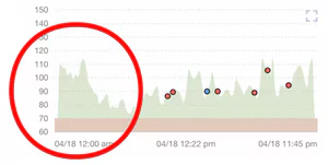 a blood glucose levels chart after eating late