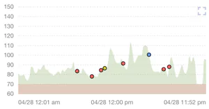 a blood glucose levels chart during the day